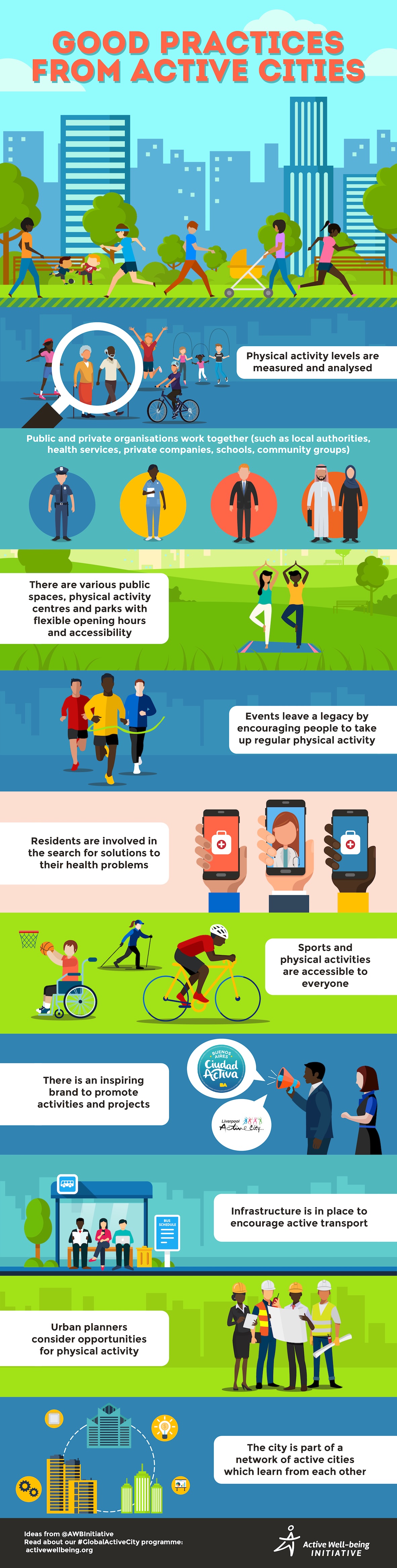 An infographic showing good practices from active cities: Physical activity levels are measured and analysed. Public and private organisations work together (such as local authorities, health services, private companies, schools, community groups). There are various public spaces, physical activity centres and parks with flexible opening hours and accessibility. Events leave a legacy by encouraging people to take up regular physical activity. Residents are involved in the search for solutions to their health problems. Sports and physical activities are accessible to everyone. There is an inspiring brand to promote activities and projects. Infrastructure is in place to encourage active transport. Urban planners consider opportunities for physical activity. The city is part of a network of active cities which learn from each other.